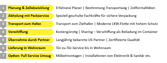 Ablauf Umzug USA – Step by Step Ablauf Umzug USA – Step by Step